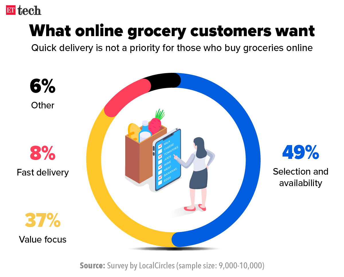 What online grocery customers want